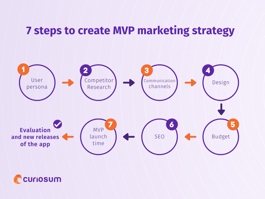 7 steps for complete mvp marketing strategy