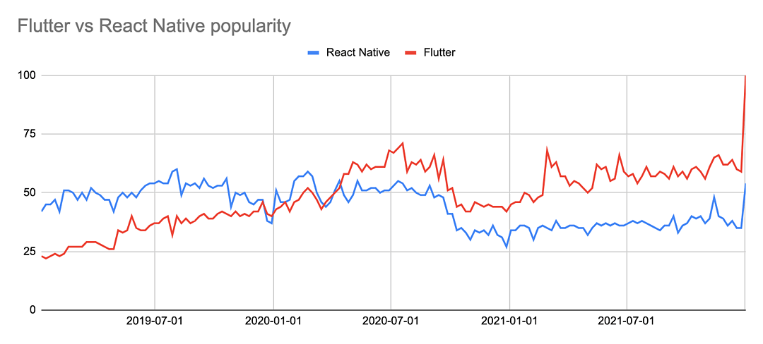 flutter-react-native-popularity