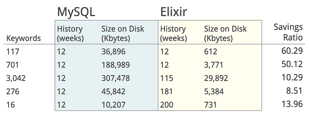 Moz Pro Elixir phoenix apps new programming language rapid growth erlang vm functional programming language