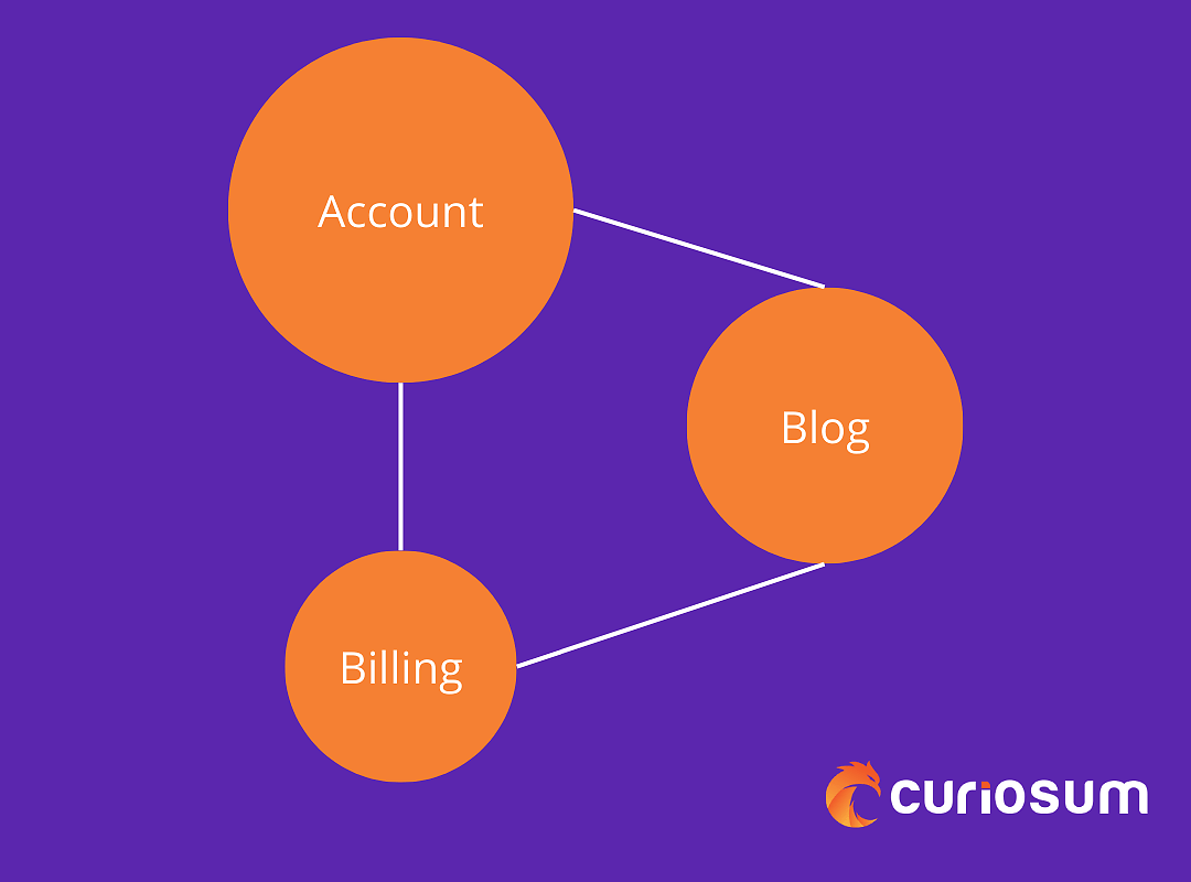 Phoenix Context Boundaries Example for Account, Blog and Billing