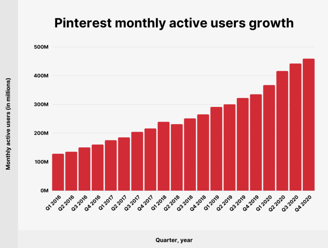 Pinterest monthly users
