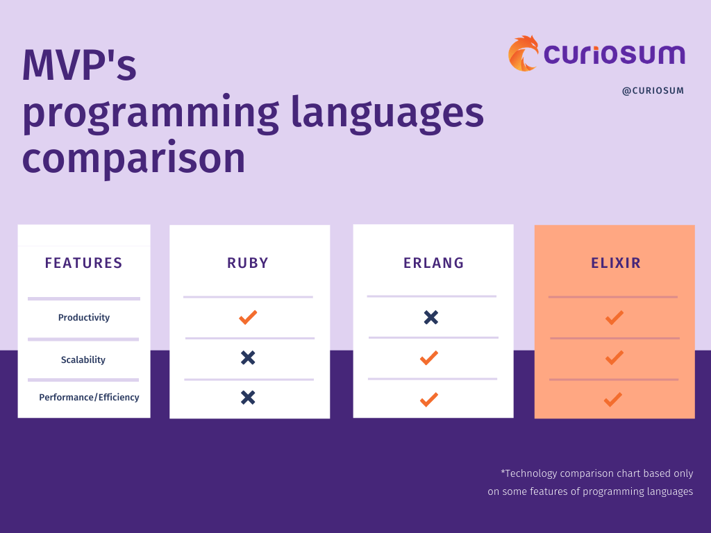 Ruby - Erlang - Elixir MVP programming languages comparison