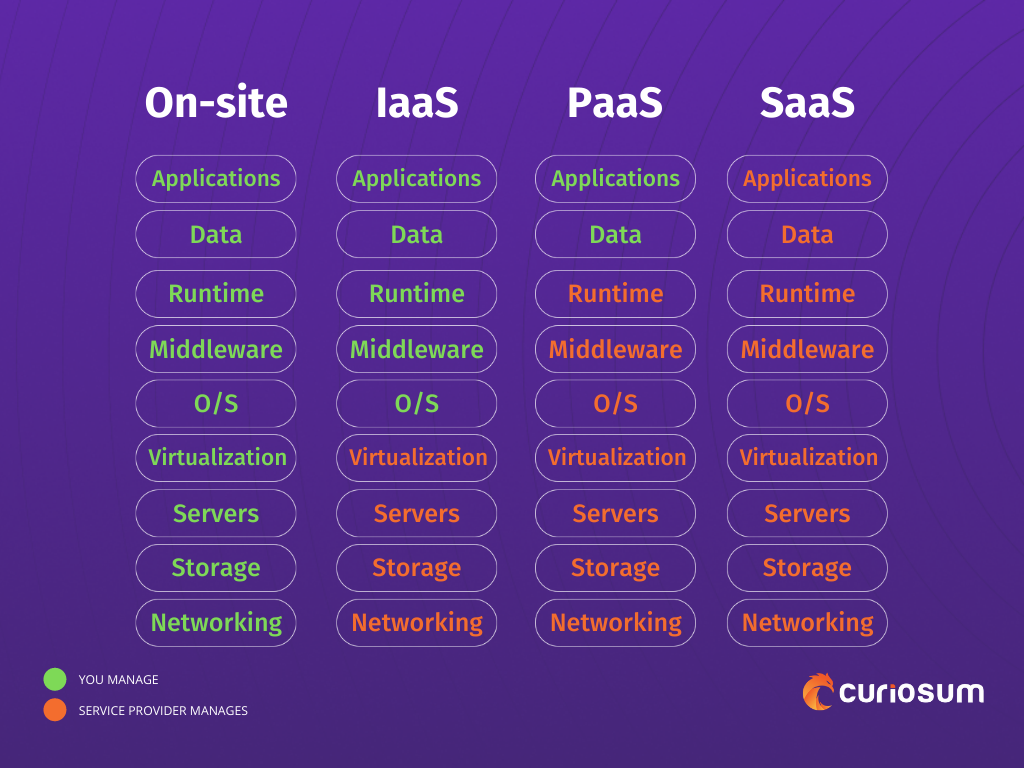 SaaS IaaS PaaS On-Site cloud service models cloud based service cloud providers data security saas providers management automation workflows adobe creative cloud online software development tools sensitive data