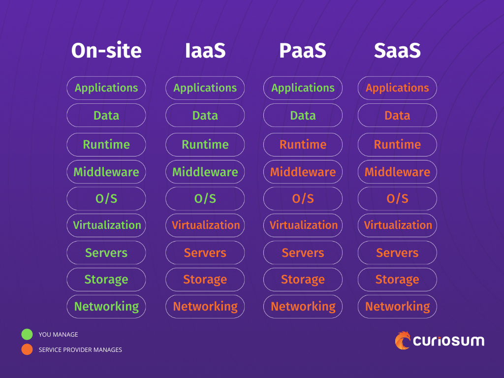 SaaS IaaS PaaS On-Site cloud service models cloud based service cloud providers data security saas providers management automation workflows adobe creative cloud online software development tools sensitive data paas platforms comparison paas providers comparison cloud computing platform oracle cloud platform paas services paas providers