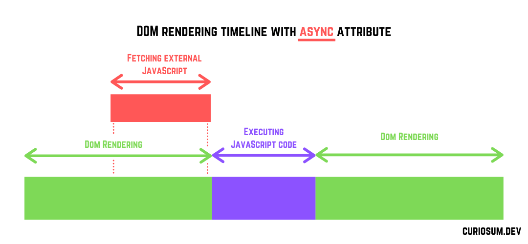 Script rendering in body with async attribute script loads all the scripts async defer attributes other scripts high priority javascript resources js code