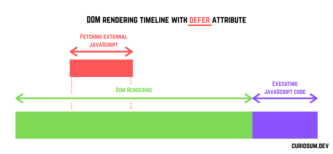 Script rendering in body with defer attribute deferred scripts html parser other external scripts async defer general javascript resources defer js