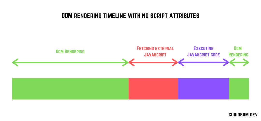 Script rendering in body with no attribute