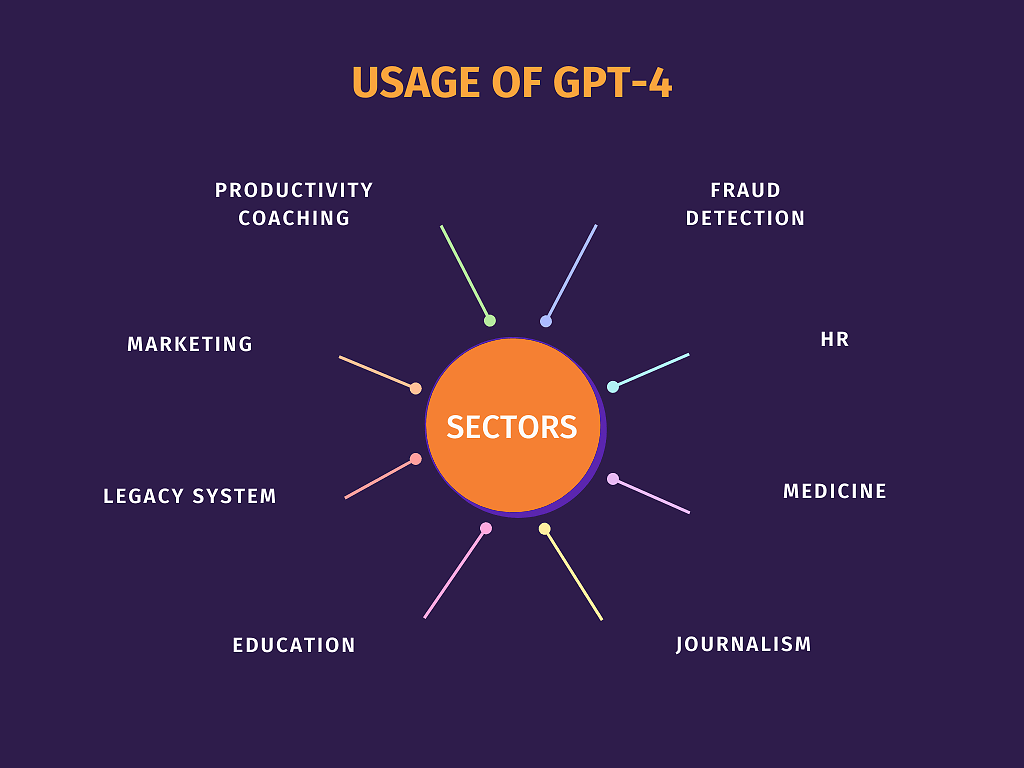 Usage of gpt-4